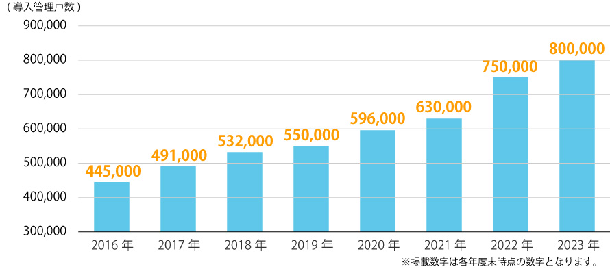 アクセス24導入管理戸数　年間推移