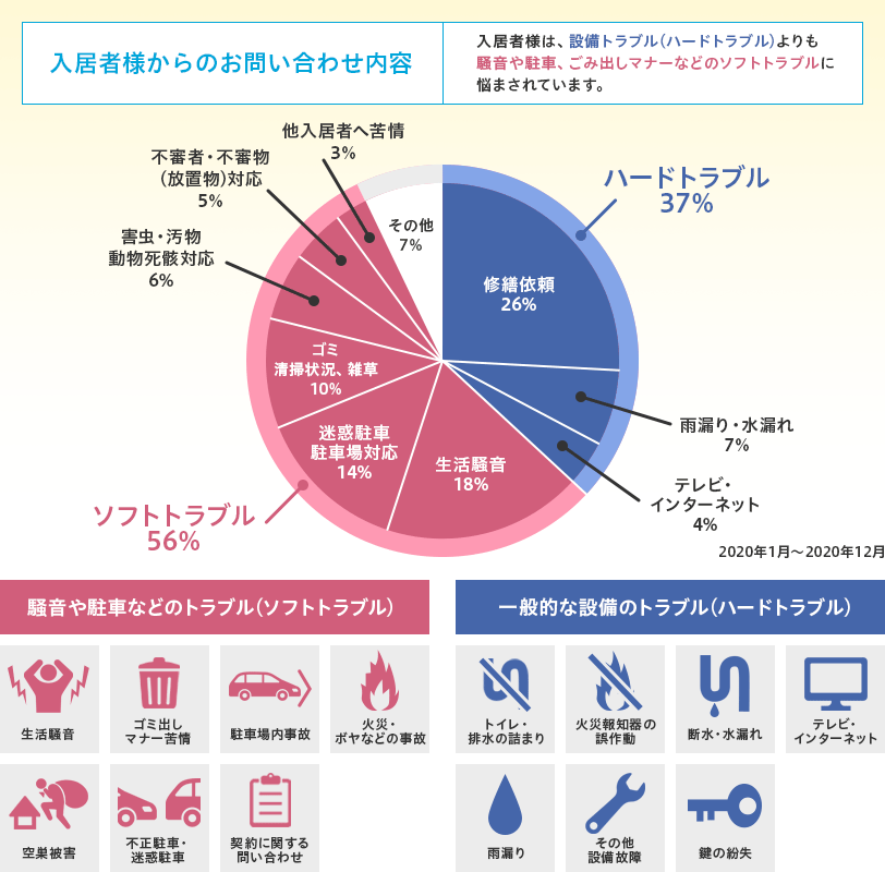 入居者様からのお問い合わせ内容