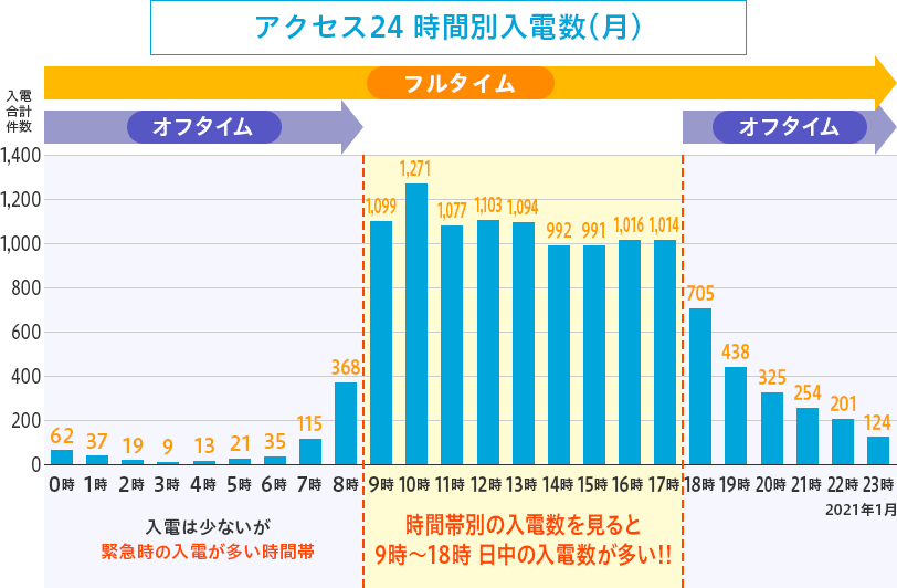 アクセス24 時間別入電数（月）