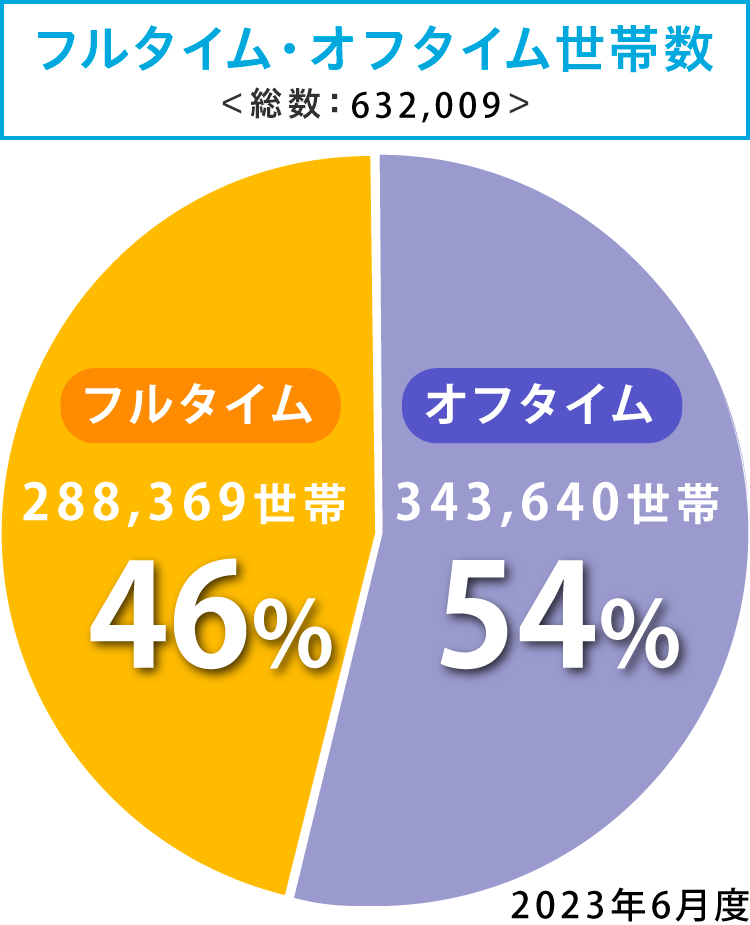 フルタイム・オフタイム世帯数