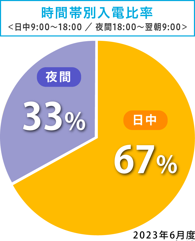 時間帯別入電比率