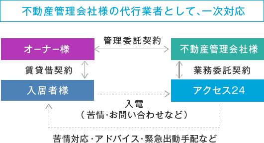 不動産管理会社様の代行業者として、一次対応