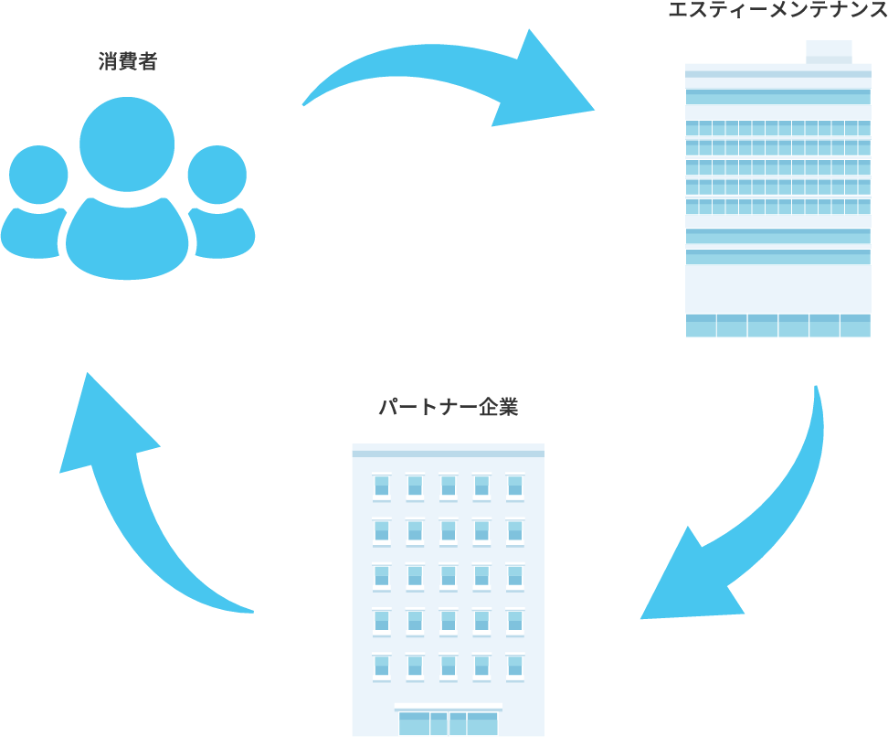 消費者・エスティーメンテナンス・パートナー企業の関係図