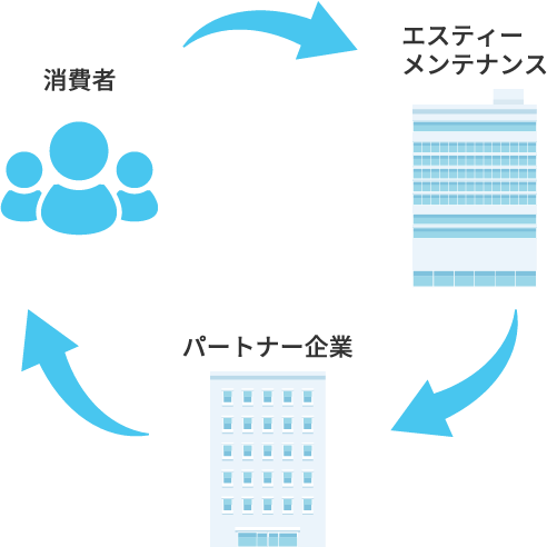 消費者・エスティーメンテナンス・パートナー企業の関係図