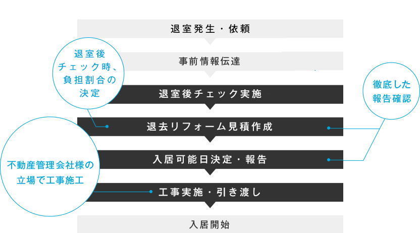 専門スタッフが退室のアポ取り／立会い時、負担割合の決定徹底した報告確認／不動産管理会社様の立場で工事施工